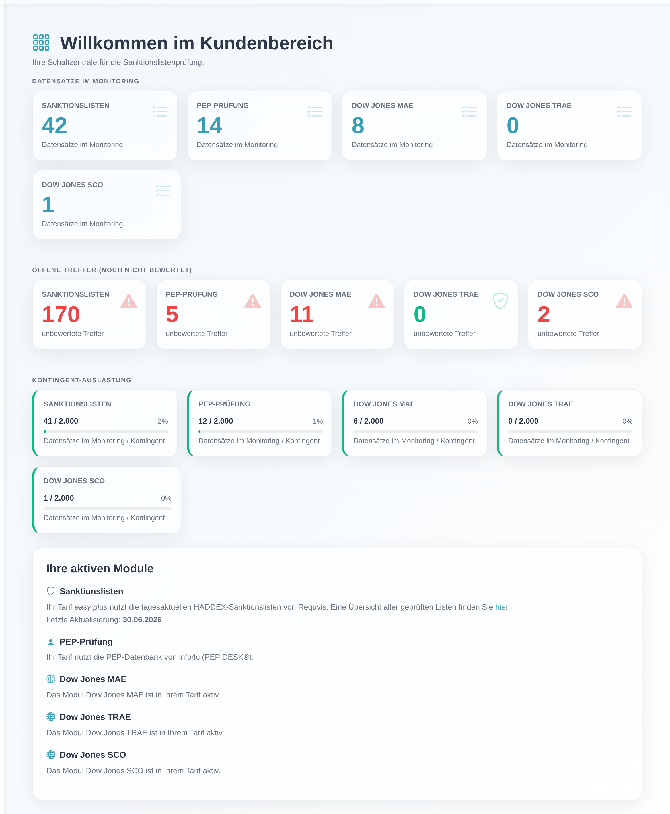 Das Dashboard des Kundenbereichs mit den drei Kachelgruppen „Datensätze im Monitoring", „Offene Treffer (noch nicht bewertet)" und „Kontingent-Auslastung" sowie dem Block „Ihre aktiven Module".