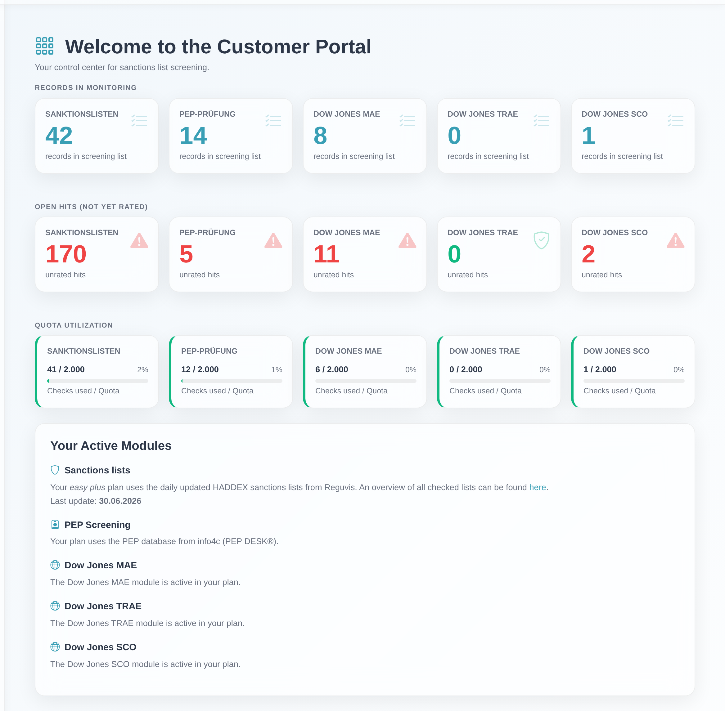 The customer portal dashboard showing the three tile groups “Records in Monitoring”, “Open Hits (not yet rated)” and “Quota Utilization”, plus the “Your Active Modules” block.